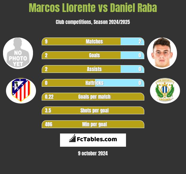 Marcos Llorente vs Daniel Raba h2h player stats