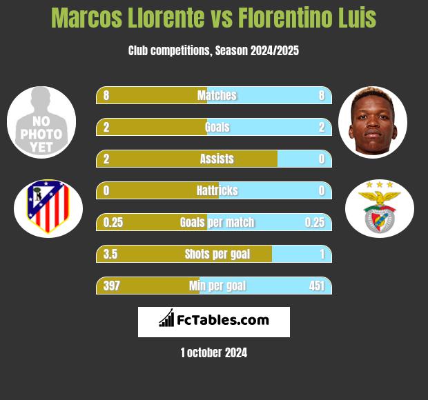 Marcos Llorente vs Florentino Luis h2h player stats