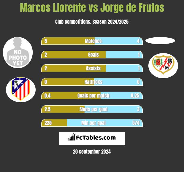 Marcos Llorente vs Jorge de Frutos h2h player stats