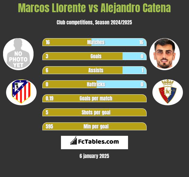 Marcos Llorente vs Alejandro Catena h2h player stats