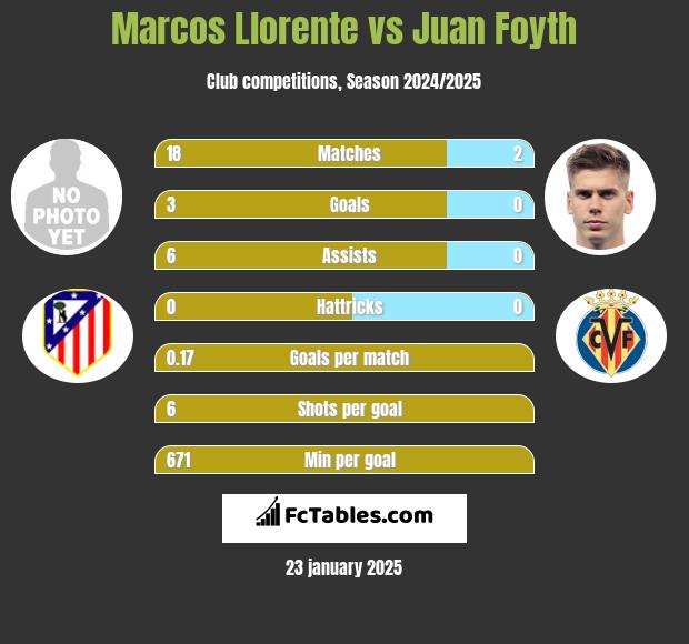 Marcos Llorente vs Juan Foyth h2h player stats