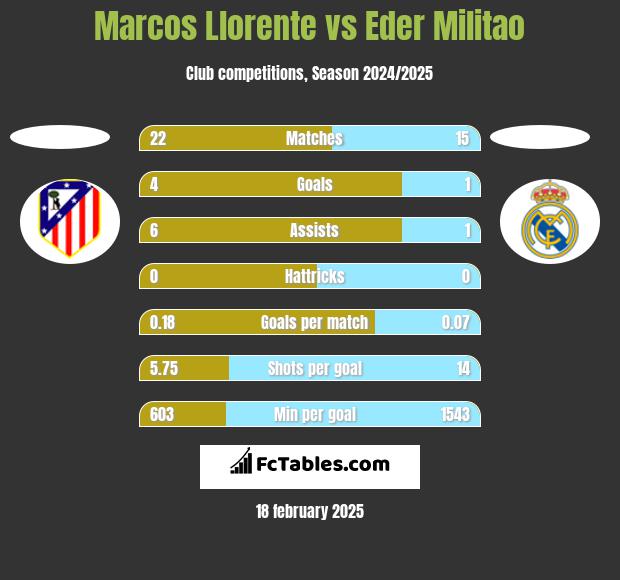 Marcos Llorente vs Eder Militao h2h player stats