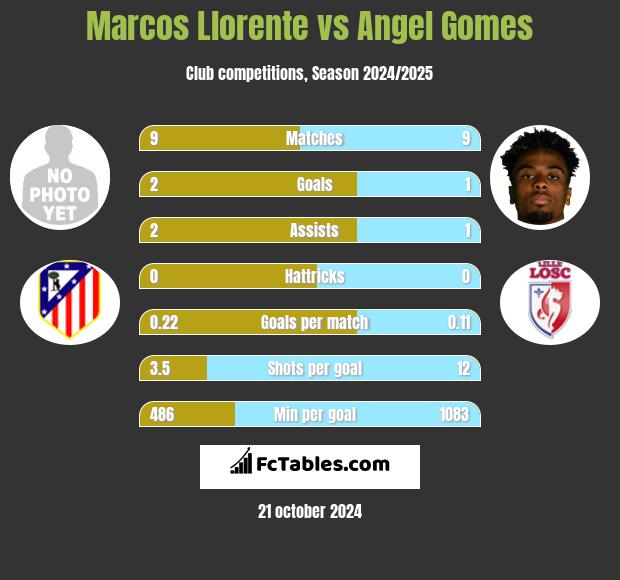 Marcos Llorente vs Angel Gomes h2h player stats