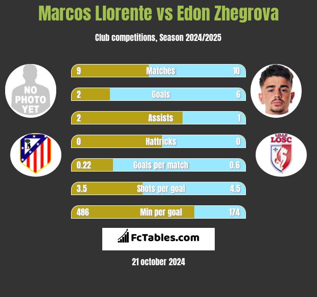 Marcos Llorente vs Edon Zhegrova h2h player stats