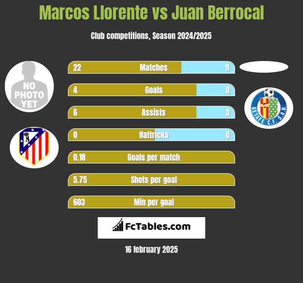 Marcos Llorente vs Juan Berrocal h2h player stats