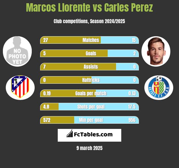 Marcos Llorente vs Carles Perez h2h player stats