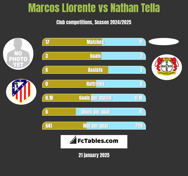 Marcos Llorente vs Nathan Tella h2h player stats