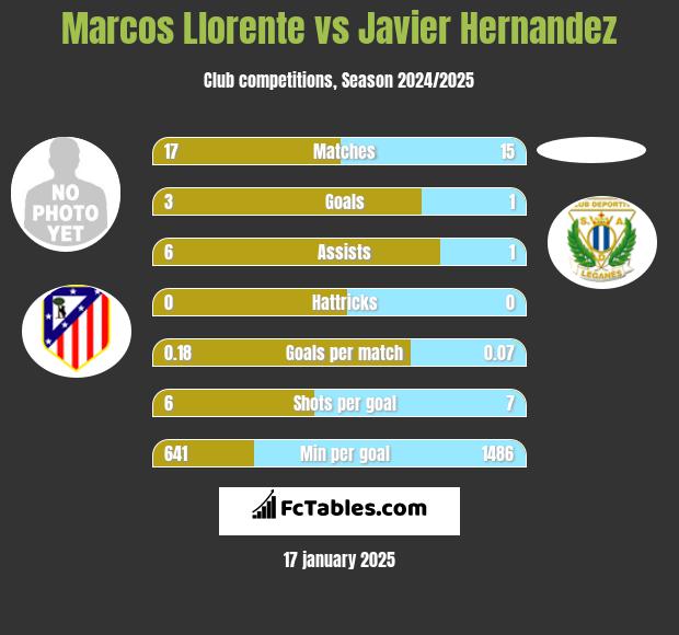 Marcos Llorente vs Javier Hernandez h2h player stats