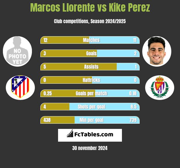 Marcos Llorente vs Kike Perez h2h player stats