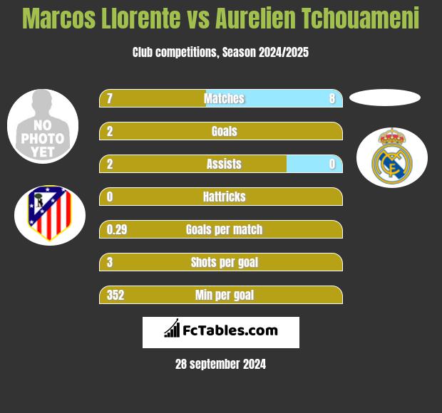 Marcos Llorente vs Aurelien Tchouameni h2h player stats