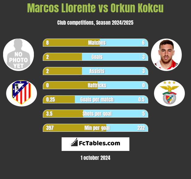 Marcos Llorente vs Orkun Kokcu h2h player stats