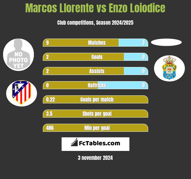 Marcos Llorente vs Enzo Loiodice h2h player stats