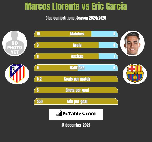 Marcos Llorente vs Eric Garcia h2h player stats