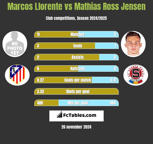 Marcos Llorente vs Mathias Ross Jensen h2h player stats