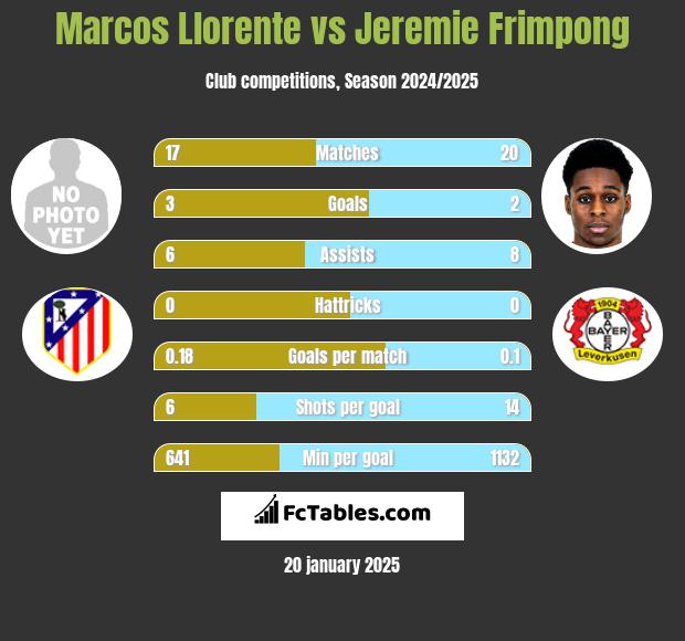 Marcos Llorente vs Jeremie Frimpong h2h player stats