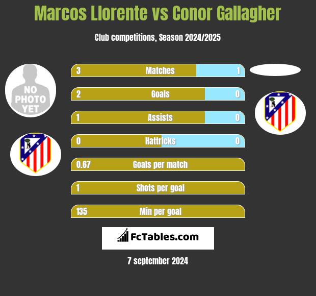 Marcos Llorente vs Conor Gallagher h2h player stats