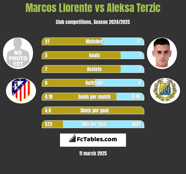 Marcos Llorente vs Aleksa Terzic h2h player stats