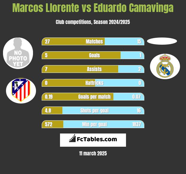 Marcos Llorente vs Eduardo Camavinga h2h player stats