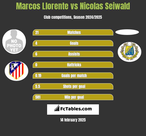 Marcos Llorente vs Nicolas Seiwald h2h player stats