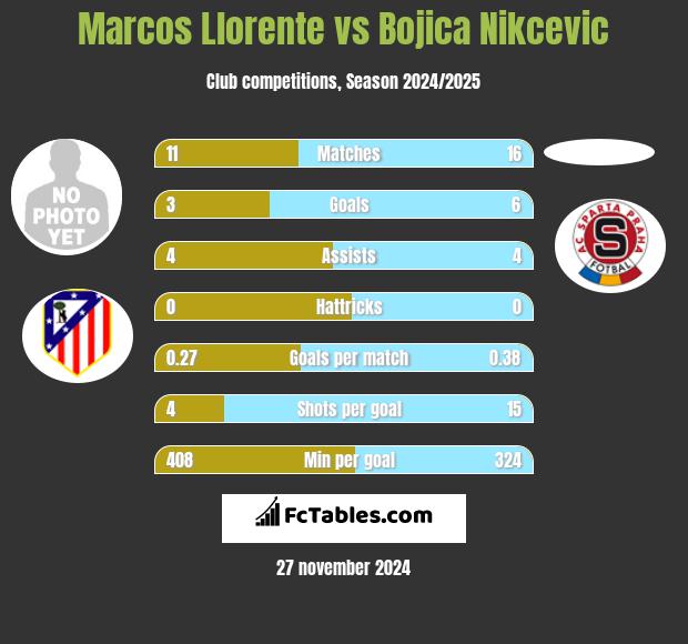 Marcos Llorente vs Bojica Nikcevic h2h player stats