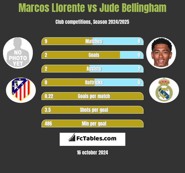 Marcos Llorente vs Jude Bellingham h2h player stats