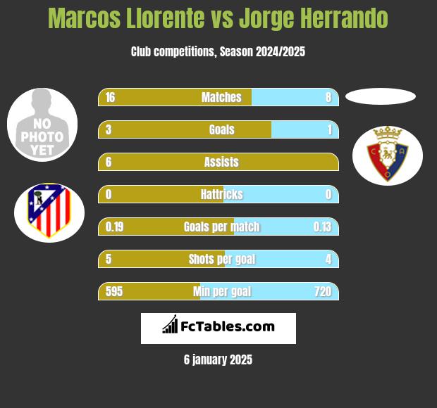 Marcos Llorente vs Jorge Herrando h2h player stats