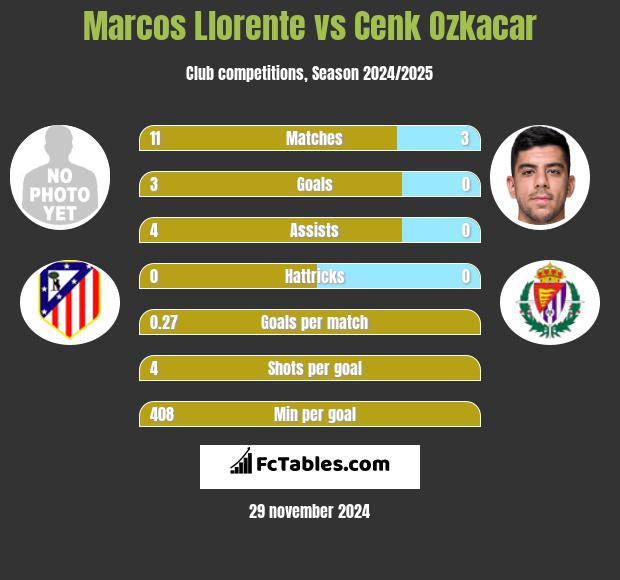 Marcos Llorente vs Cenk Ozkacar h2h player stats