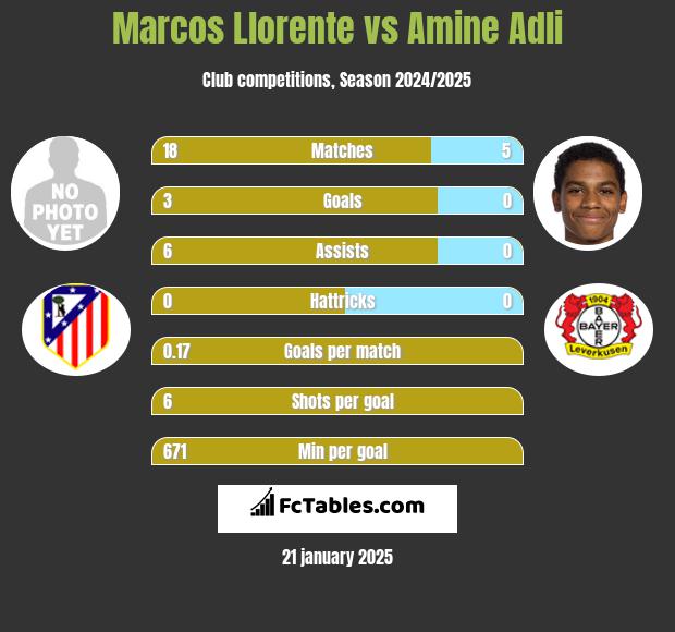 Marcos Llorente vs Amine Adli h2h player stats