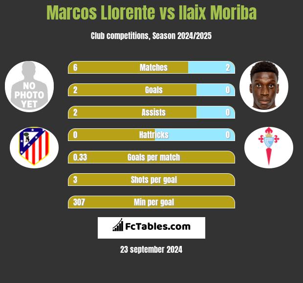 Marcos Llorente vs Ilaix Moriba h2h player stats