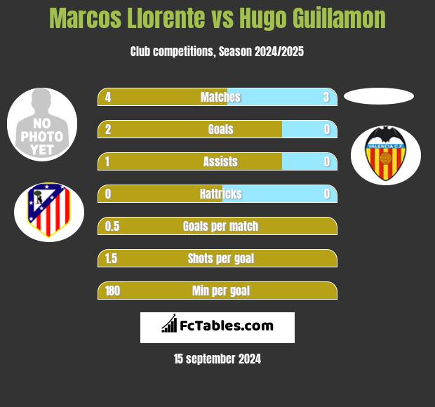 Marcos Llorente vs Hugo Guillamon h2h player stats