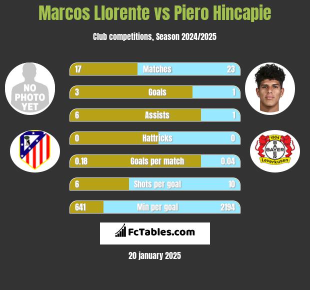 Marcos Llorente vs Piero Hincapie h2h player stats