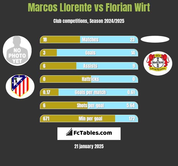 Marcos Llorente vs Florian Wirt h2h player stats