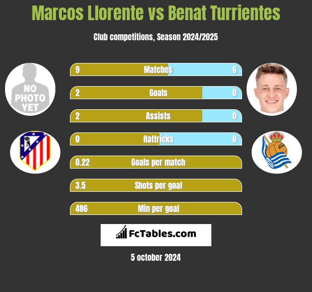 Marcos Llorente vs Benat Turrientes h2h player stats