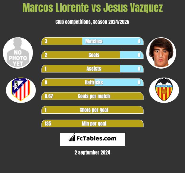 Marcos Llorente vs Jesus Vazquez h2h player stats