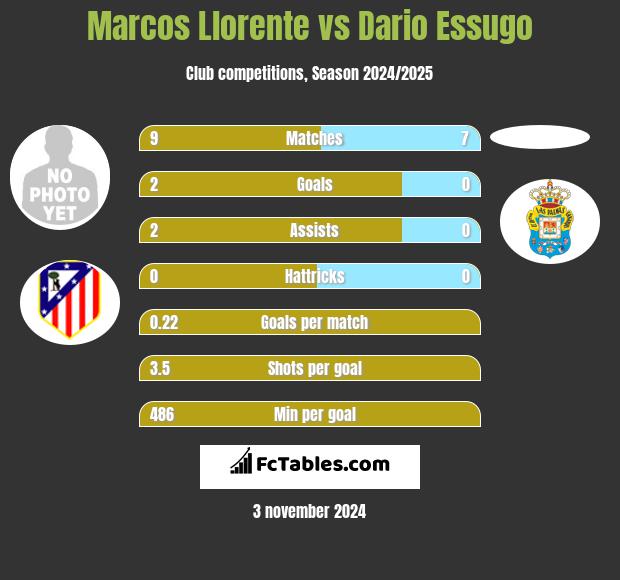 Marcos Llorente vs Dario Essugo h2h player stats