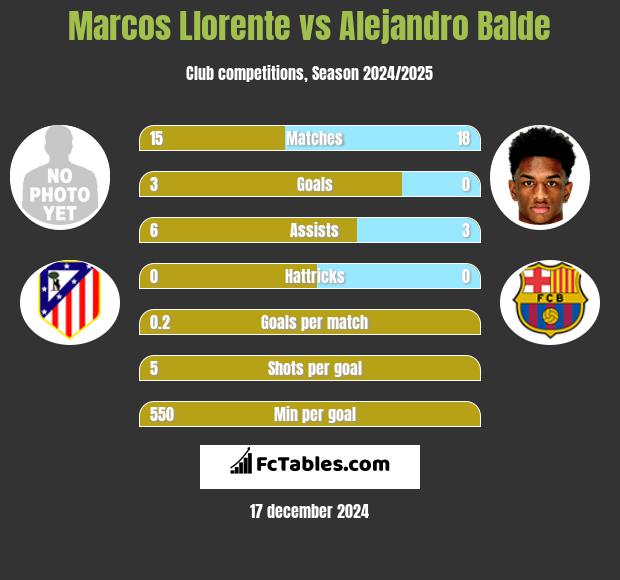 Marcos Llorente vs Alejandro Balde h2h player stats