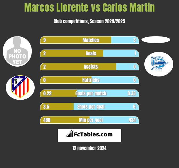 Marcos Llorente vs Carlos Martin h2h player stats