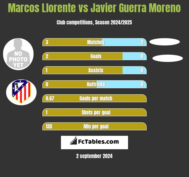 Marcos Llorente vs Javier Guerra Moreno h2h player stats