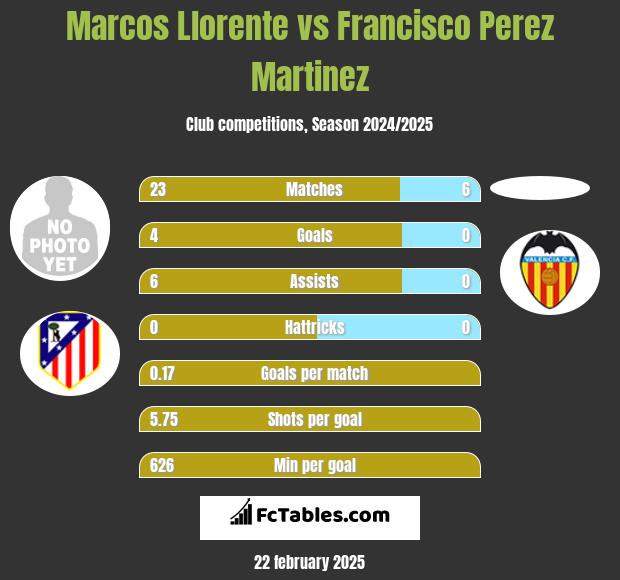 Marcos Llorente vs Francisco Perez Martinez h2h player stats