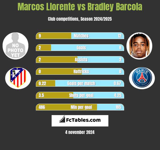 Marcos Llorente vs Bradley Barcola h2h player stats