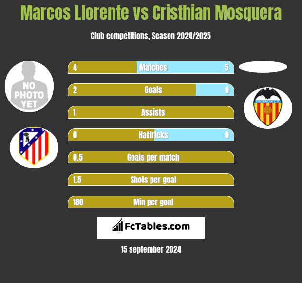 Marcos Llorente vs Cristhian Mosquera h2h player stats