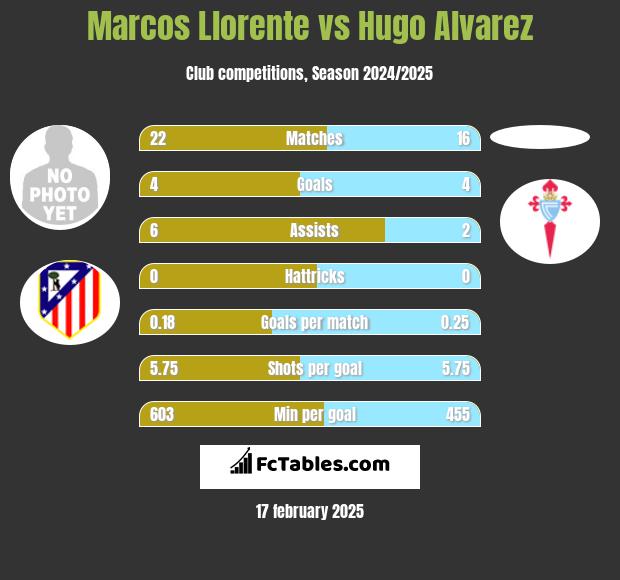 Marcos Llorente vs Hugo Alvarez h2h player stats