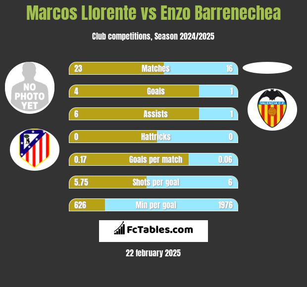 Marcos Llorente vs Enzo Barrenechea h2h player stats