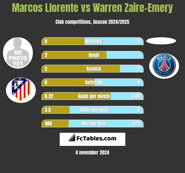 Marcos Llorente vs Warren Zaire-Emery h2h player stats