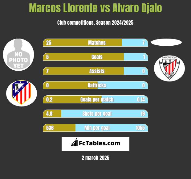 Marcos Llorente vs Alvaro Djalo h2h player stats