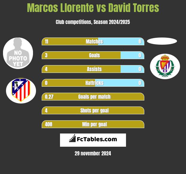 Marcos Llorente vs David Torres h2h player stats