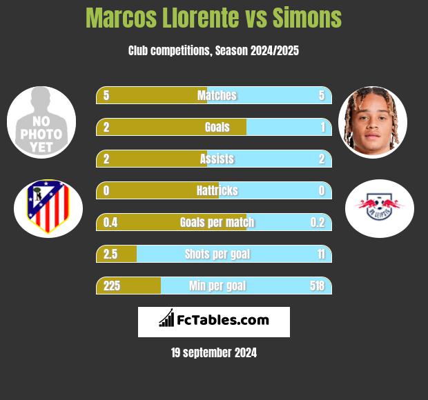 Marcos Llorente vs Simons h2h player stats