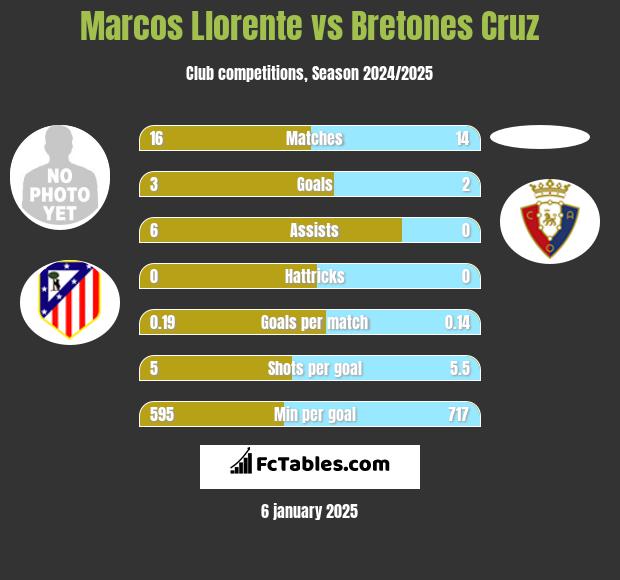 Marcos Llorente vs Bretones Cruz h2h player stats