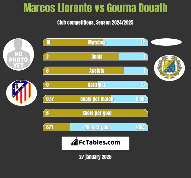 Marcos Llorente vs Gourna Douath h2h player stats