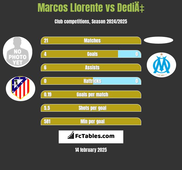 Marcos Llorente vs DediÄ‡ h2h player stats